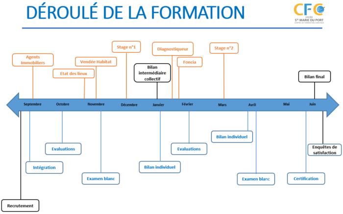 déroulé de la formation